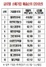 [NSP PHOTO]250대 글로벌 소매기업 해외 매출 비중 23.4%…매출 성장률 5.3% 기록