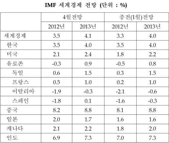 NSP통신-(자료=국제금융센터 속보팀 제공)