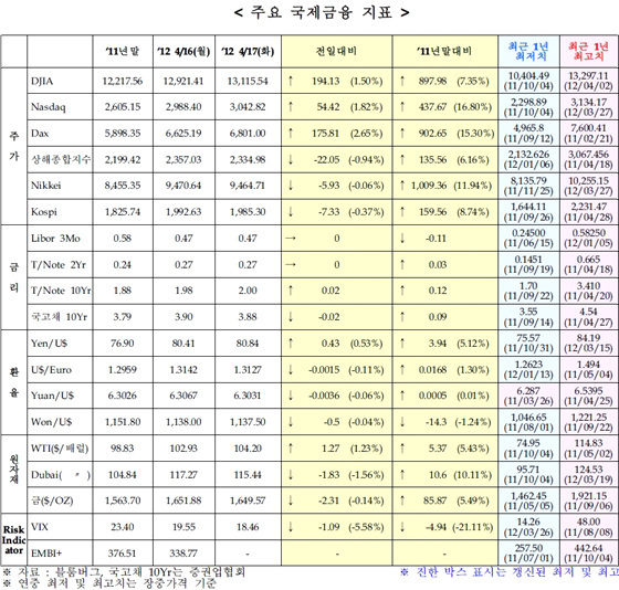 NSP통신-(자료=국제금융센터 속보팀 제공)