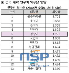 NSP통신- (경상대 자료제공)