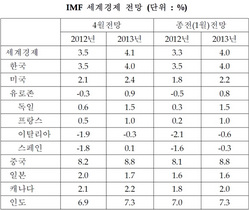 [NSP PHOTO]IMF 세계경제성장 상향 전망불구 경기하방 위험여전