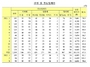 [NSP PHOTO]3월 어음부도율 0.01% 전월 동일…부도업체 전월비 감소