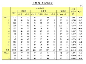 [NSP PHOTO]3월 어음부도율 0.01% 전월 동일…부도업체 전월비 감소