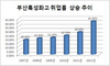 [NSP PHOTO]부산지역 특성화고 취업률 크게 올랐다