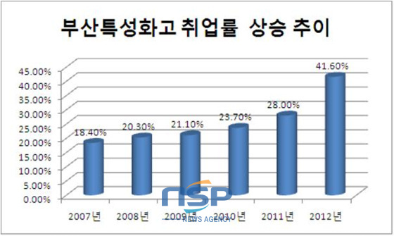 NSP통신- (부산시교육청 자료제공)