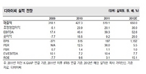 [NSP PHOTO]디아이씨, 중국시장확대 등 실적기대…올 매출 25%↑ 전망