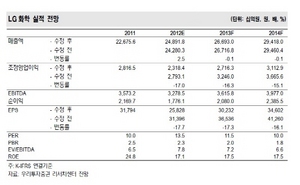 [NSP PHOTO]LG화학, 2분기실적 증가전망…매출·영업 각각 6.6%·18.6%↑