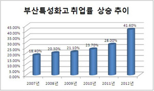 [NSP PHOTO]부산지역 특성화고 취업률 크게 올랐다