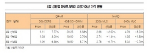 [NSP NEWS Image]DRAM 가격상승 추세 장기화 될 듯NAND 가격 안정적