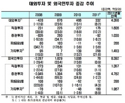 [NSP PHOTO]지난해말 기준 우리나라 대외투자 8.2% 외국인투자 0.9% 각각 증가