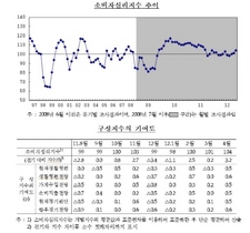 [NSP PHOTO]4월중 소비자심리지수, 104로 전월비 3p↑