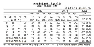 [NSP PHOTO]1분기 국내총생산,  전기대비 0.9%·전년 동기비 2.8% 성장