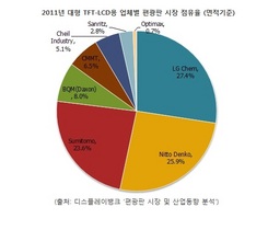 [NSP PHOTO]LG화학 등 3강, 지난해 대형LCD 편광판 시장점유 77%