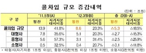 [NSP PHOTO]3월중 증권사 콜차입 평잔 8조6천억원…전년 5월비 5조3천억↓