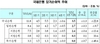 [NSP PHOTO]1분기 국내은행 영업실적 3조 5000억원…전년동기 대비 1조원 감소