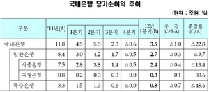 [NSP PHOTO]1분기 국내은행 영업실적 3조 5000억원…전년동기 대비 1조원 감소