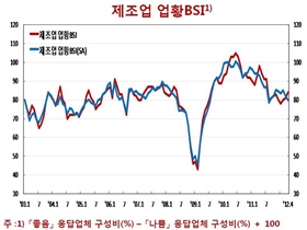 [NSP PHOTO]4월 기업경기실사지수 84 전월비 3p↑…5월 90 예상