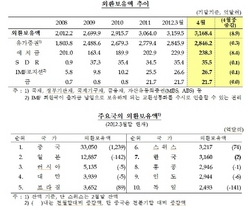 [NSP PHOTO]4월말 외환보유액 3168억달러 전월비 8억9천만달러↑…세계 7위