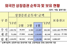 [NSP PHOTO]4월 외국인 증권투자, 총 1조6000억원 감소…주식 6000억원·채권 1조원 등