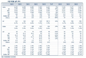 [NSP PHOTO]SK네트웍스, 1분기 영업이익 전년비 43.5%↓…2분기 실적 회복전망