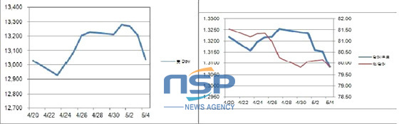 NSP통신-4월20일부터 지난 4일(현지시간)까지 미 다우지수(좌)와 환율(우) 등락폭.(자료=국제금융센터 제공)