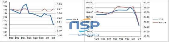 NSP통신-4월20일부터 지난 4일(현지시간)까지 미 국채(좌)와 국제유가(우) 등락폭.(자료=국제금융센터 제공)