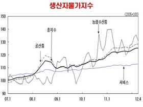 [NSP PHOTO]4월 생산자물가지수 전월대비 0.1%↓…전년동월대비 2.4%↑