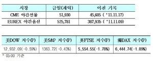 [NSP PHOTO]코스피200 선물·옵션 야간시장 거래량 최대…프랑스 2.78% 큰폭 하락