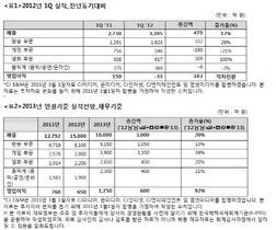 [NSP PHOTO]CJ E&M 1분기 매출 3205억원 전년비 17%↑…영업손실 33억원