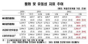 [NSP PHOTO]3월중 통화·유동성 동향 발표…협의·광의 통화 각각 증가