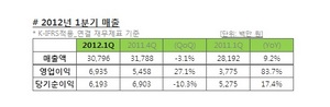 [NSP PHOTO]위메이드, 1분기 매출 3.1%↓·영업이익 전분기비 27.1%↑