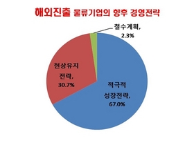 [NSP PHOTO]국내 물류기업, 67% 해외시장 진출지역 확대…매출증가율 평균 29.1%