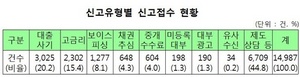 [NSP PHOTO]금감원, 불법사금융 피해 대출사기·고금리·보이스피싱 순