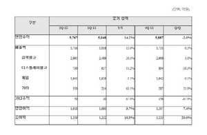 [NSP PHOTO]NHN, 1분기 영업수익 14.2%↑…검색광고 전년비 20.3% 증가