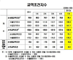 [NSP PHOTO]1분기 수입단가지수 전년비 7.3%↑ , 수출단가지수 0.5%↑…순상품교역 6.4%↓