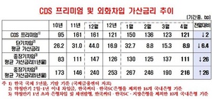 [NSP PHOTO]국내은행,  4월 외화차입여건, 양호