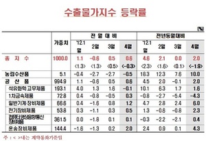 [NSP PHOTO]4월 수출 0.6% 상승, 수입 1.0% 하락…운송장비제품 중심 상승
