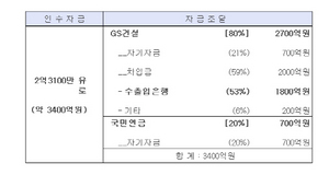 [NSP PHOTO]수출입은행, GS건설 스페인 이니마 인수 1800억원 제공