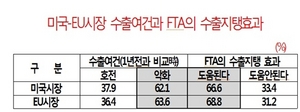 [NSP PHOTO]미국·EU 수출기업, 각각 62.1%· 63.6% 수출여건 악화