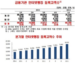 [NSP PHOTO]1분기 인터넷뱅킹 이용건수 4523만건 전분기비 9.5%↑