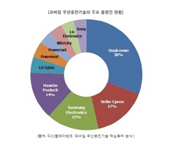 [NSP PHOTO]모바일 무선충전기술 특허출원 급증…유도방식 47%·공명방식 37%