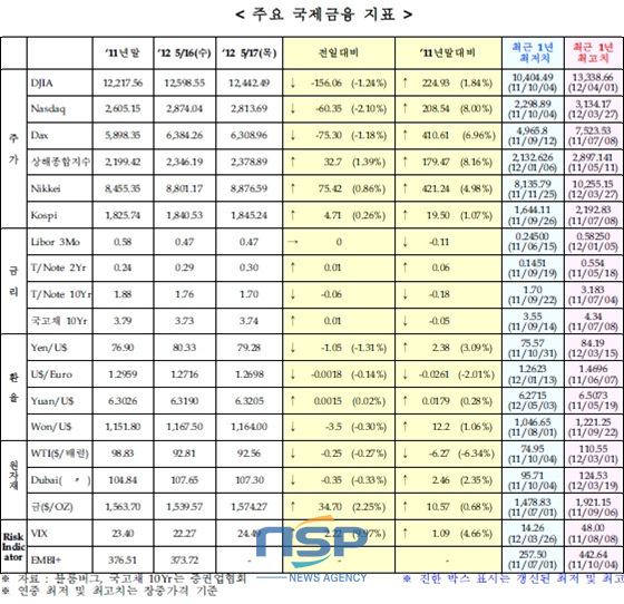 NSP통신-(자료=국제금융센터 제공)