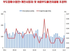 [NSP PHOTO]4월 전국 어음부도율 0.02% 전월 대비 0,01% 상승…110개 업체 부도 등