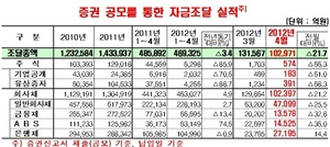 [NSP PHOTO]4월중 기업직접금융 조달실적 10조2971억원… 3월 대비 21.7%감소