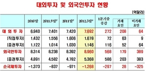 [NSP PHOTO]3월말 대외투자잔액 7692억·외국인투자 8960억 달러