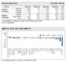 [NSP PHOTO]국내자금, 코스피하락 후 주식형펀드로…7164억원 순유입