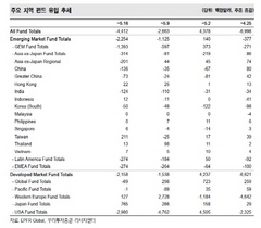 [NSP PHOTO]글로벌자금, 에너지·소비재 자금 재유입…총 5억8039만달러