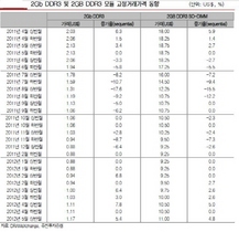 [NSP PHOTO]D램 가격 상승세 3분기까지 지속…PC수요회복·갤럭시S3 등 효과