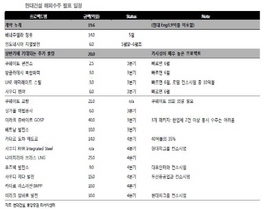 [NSP PHOTO]현대건설, 상반기 해외수주 20억달러 추가 계약…연간 목표 절반 마무리