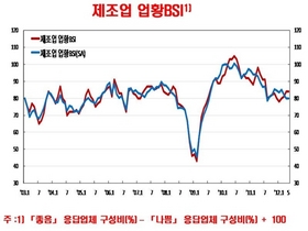 [NSP PHOTO]기업들, 6월도 경기악화 전망…체감경기 5월보다 4p 하락 예상